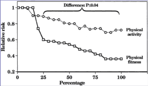 relative-risk-PA-vs-CRF-300x175-1 physical activity versus aerobic fitness